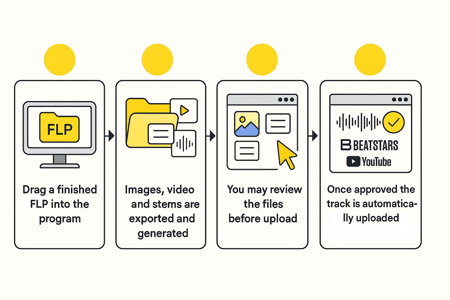 4-step workflow: 1) Drag FLP into program, 2) Images and stems exported, 3) Review files, 4) Auto-upload to BeatStars and YouTube